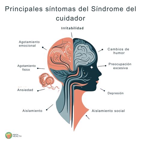 Gráfico informativo sobre los síntomas físicos y psicológicos del síndrome del cuidador
