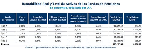 tabla comparativa de los fondos de pensiones de las AFP (A, B, C, D, E) y sus niveles de riesgo