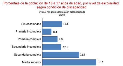 Infografía comparativa de años de escolaridad entre población con y sin discapacidad