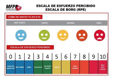 Infografía sobre la escala de esfuerzo percibido (RPE)
