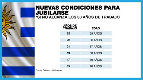 Esquema del sistema de jubilación en Uruguay: pilares contributivos y no contributivos
