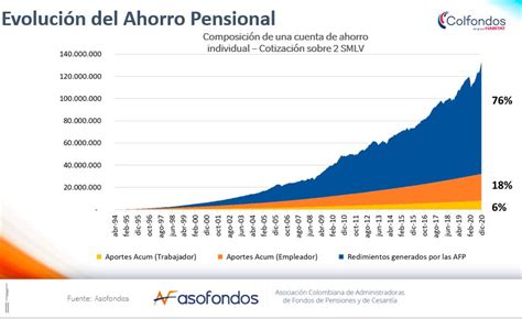Gráfico: Evolución de los fondos de ahorro individual en AFAP