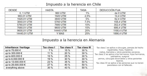 Infografía: Umbrales y exenciones del impuesto a la herencia en Chile