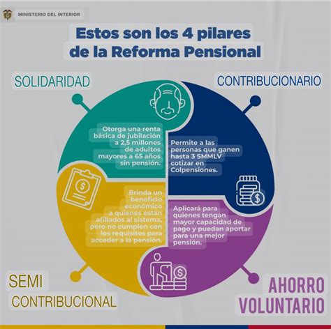 infografía sobre el sistema de pensiones chileno: Pilar Solidario, Contribución Definida y Voluntario
