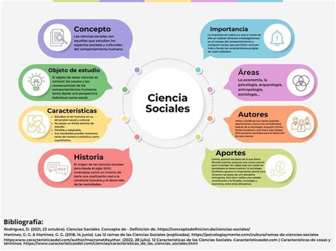 Esquema que representa las diversas áreas de estudio en las ciencias sociales chilenas (desigualdad, género, élites y política pública)