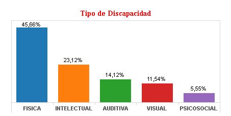 Estadísticas de acceso a educación superior de personas con discapacidad en Chile.