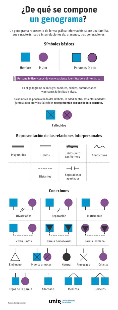 Infografía: Otros símbolos básicos de genogramas (nacimiento, fallecimiento, edad, instituciones, mascotas, multiculturalismo, emigración)