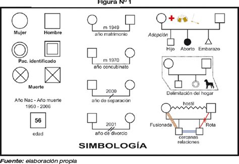 Diagrama de símbolos de estado civil en genogramas (matrimonio, separación, divorcio, compromiso)