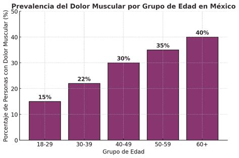 Gráfico estadístico de la prevalencia del dolor lumbar por género y edad