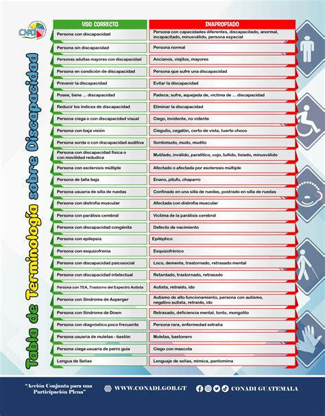 Infografía sobre terminología correcta para referirse a personas con discapacidad