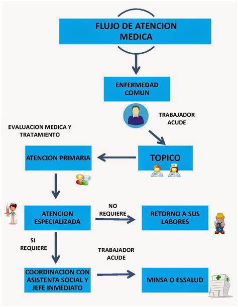 Esquema del flujo de atención médica y evaluación de la Comisión Médica