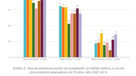 Gráfico de tasas de asistencia al sistema educativo de estudiantes entre 5 y 16 años en América Latina (2013)