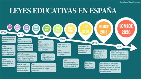 Evolución cronológica de las leyes educativas en España relacionadas con la inclusión.