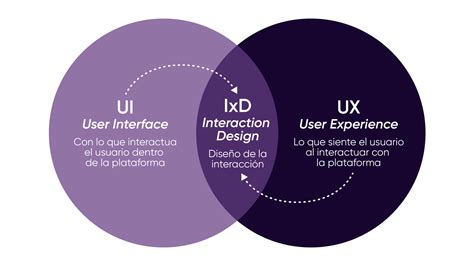 Esquema que muestra la interacción entre el diseño universal y los diferentes ámbitos de aplicación como transporte, edificación y comunicación.