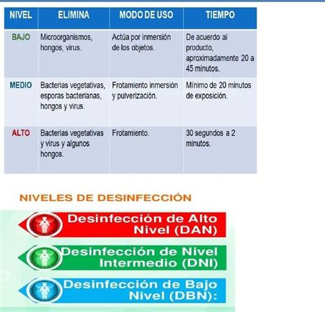Esquema de las áreas de riesgo y niveles de desinfección necesarios en un centro sociosanitario.
