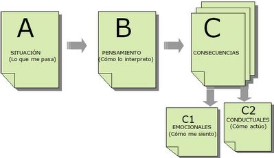Esquema del modelo A-B-C (Antecedentes-Conducta-Consecuencias) en modificación de conducta.
