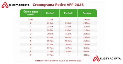 Esquema explicativo del proceso de solicitud del retiro del 10% de AFP