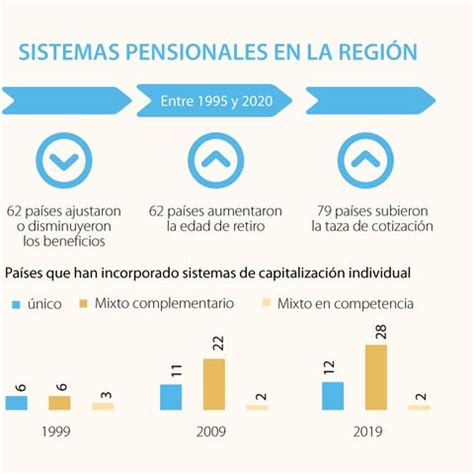 Gráfico comparativo de los sistemas de pensiones: capitalización individual vs. reparto.