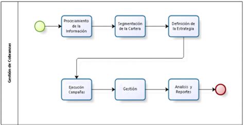 Esquema del proceso de cobranza prejudicial de cotizaciones atrasadas por AFC Chile