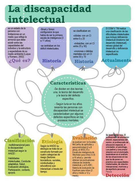 Esquema de síndromes asociados a discapacidad intelectual