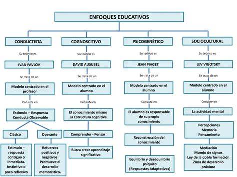 Mapa conceptual de enfoques educativos para discapacidad intelectual