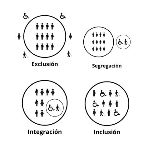 Esquema que ilustra la diferencia entre exclusión, segregación, integración e inclusión social.