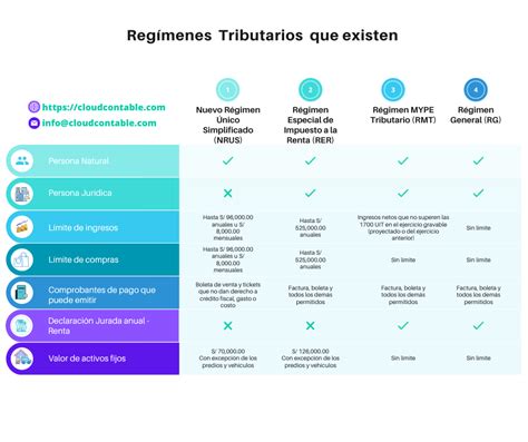 Esquema comparativo de los regímenes tributarios A y B del APV en Chile