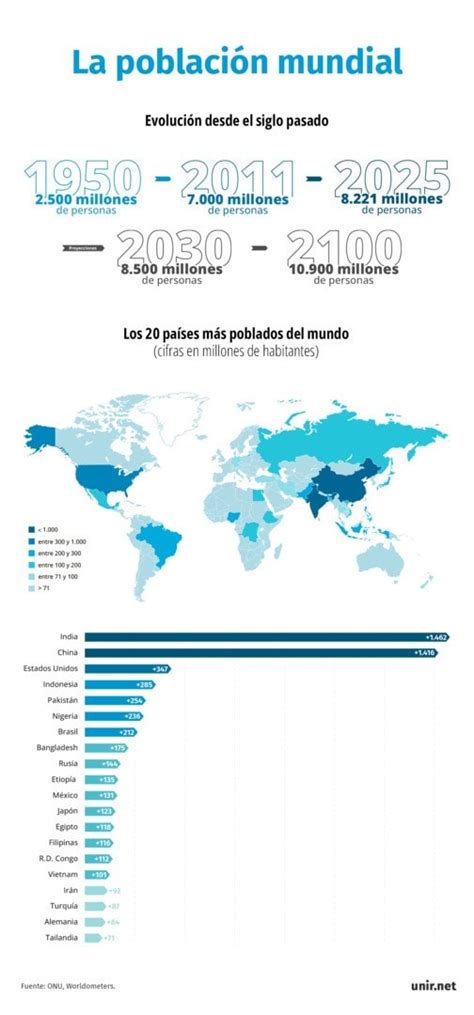 Gráfico estadístico que muestra el incremento proyectado de la población mundial mayor de 60 años para el periodo 2023-2060.