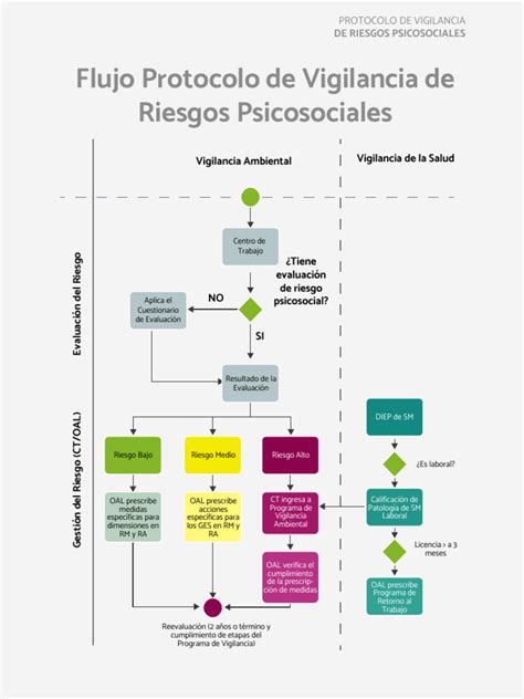 Diagrama de flujo mostrando los riesgos psicosociales en el entorno laboral