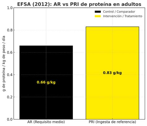 Gráfico comparativo de los efectos de diferentes suplementos proteicos en adultos mayores.