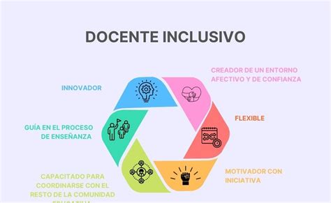 Esquema de las competencias y valores del docente inclusivo.