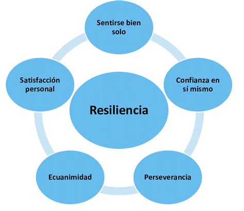 Diagrama conceptual de la resiliencia docente y sus componentes.