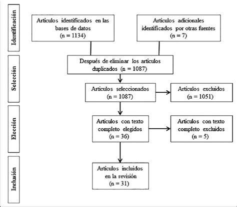 Diagrama de flujo de búsqueda bibliográfica