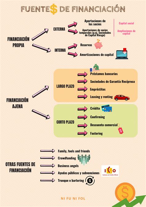 Esquema: Fuentes de financiación del sistema de pensiones en España
