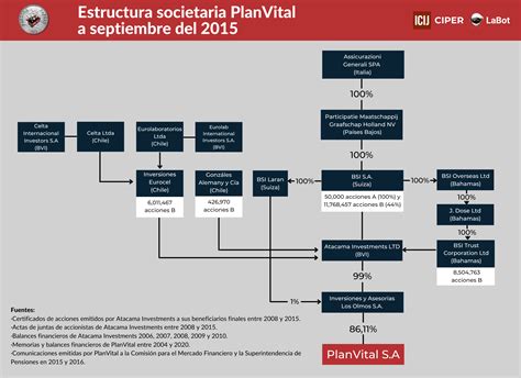 Esquema de la estructura corporativa de AFP PlanVital y su relación con Atacama Investments en Islas Vírgenes Británicas
