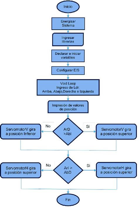 Diagrama de flujo: Proceso del programa de atención domiciliaria