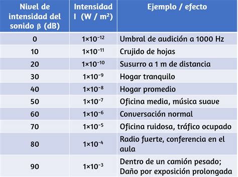 tabla comparativa de la intensidad de sonidos comunes en decibelios