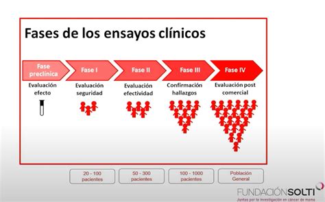 Esquema visual que ilustra las diferentes fases de un ensayo clínico y sus objetivos principales