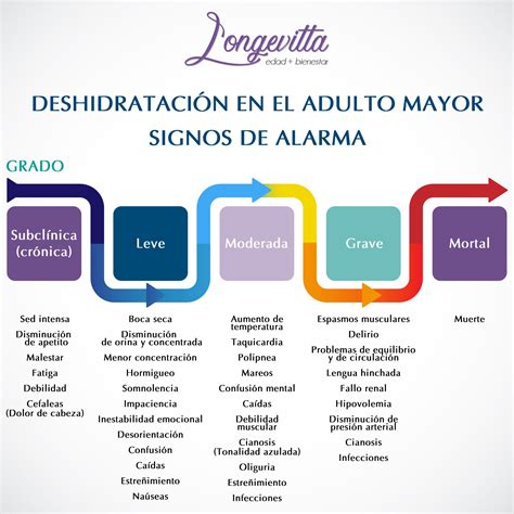 Ilustración que muestra los síntomas de deshidratación en personas mayores.