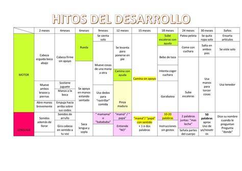 Fig. 2. Esquema de hitos del desarrollo y alarmas de RPM