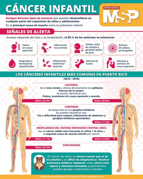 Infografía: Cánceres relacionados con niveles elevados de AFP