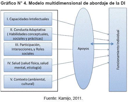 Diagrama del enfoque multidimensional de la discapacidad intelectual, mostrando las 5 dimensiones clave.