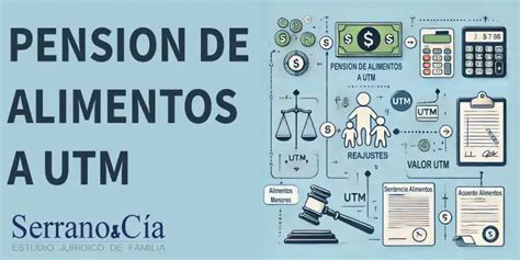 Infografía: Cálculo de la pensión de alimentos en UTM y porcentajes del ingreso mínimo