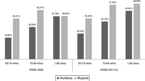 Gráfico de prevalencia de polifarmacia por edad y género