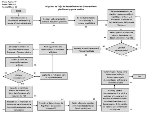 Diagrama de flujo de pago de cotizaciones de seguridad social