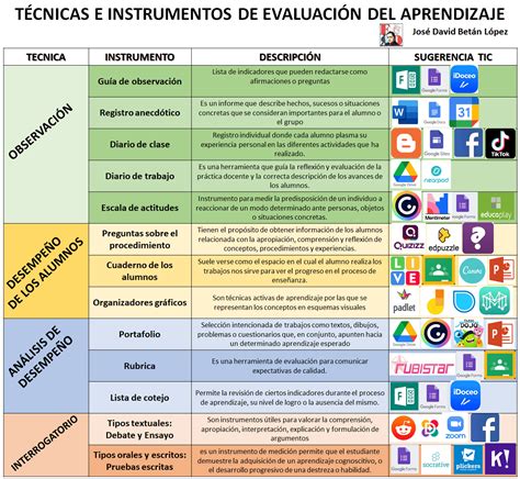 Tabla de instrumentos para evaluar el funcionamiento intelectual