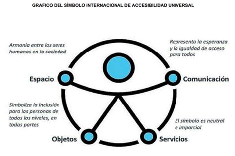 Infografía sobre el Símbolo Internacional de Accesibilidad y sus aplicaciones en el diseño urbano