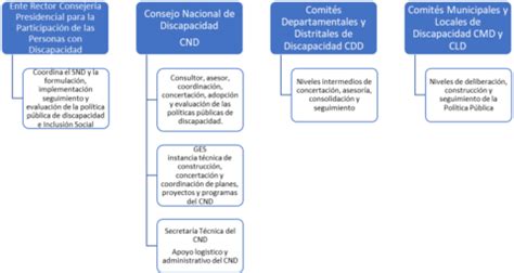Esquema de la estructura del Sistema Nacional de Discapacidad (SND) y el CND
