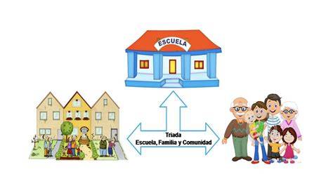 Esquema de interacción entre familia, escuela y comunidad