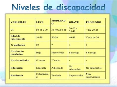 Tabla ilustrativa de los niveles de apoyo en discapacidad intelectual